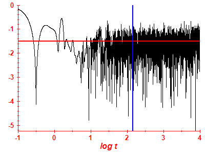 Survival probability log